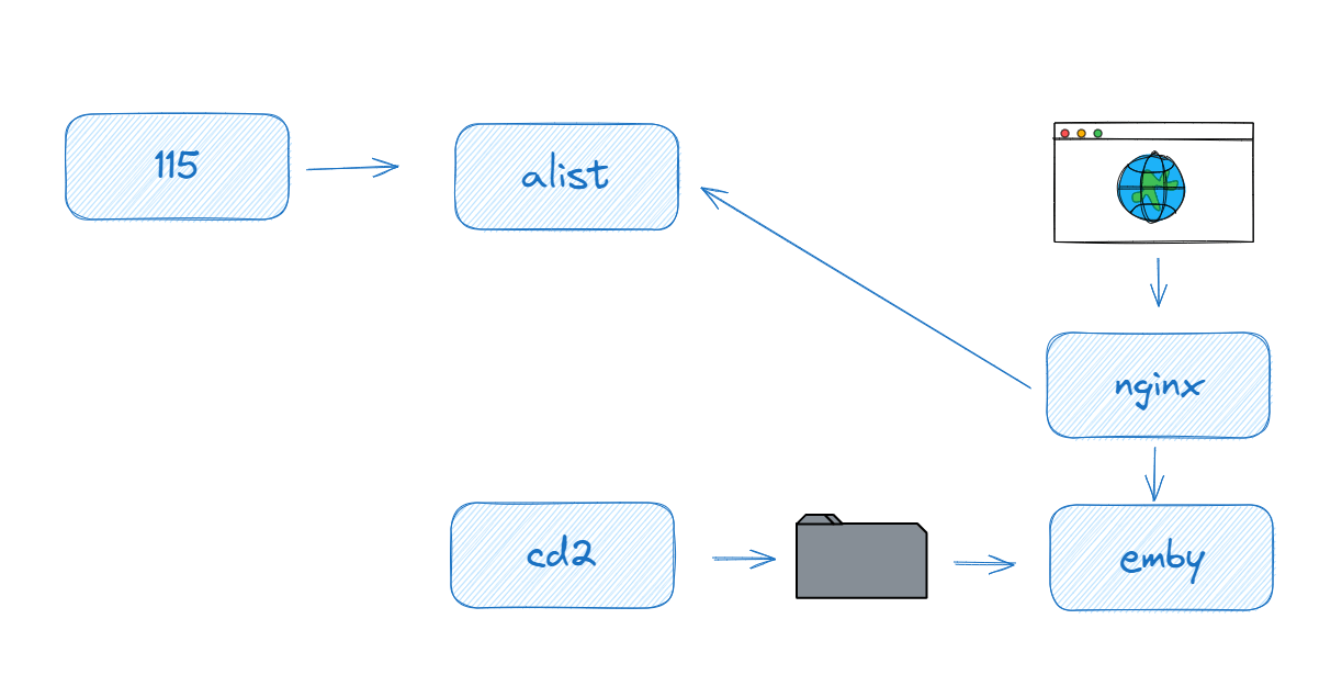2024/10/11/115-alist-cd2-emby-direct-chainplay-01.png