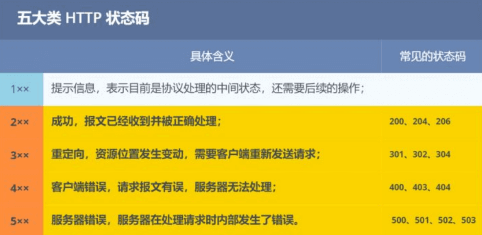 HTTP 状态码